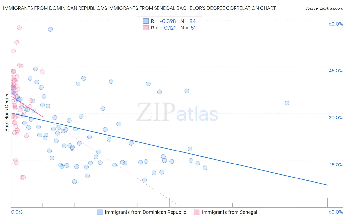Immigrants from Dominican Republic vs Immigrants from Senegal Bachelor's Degree