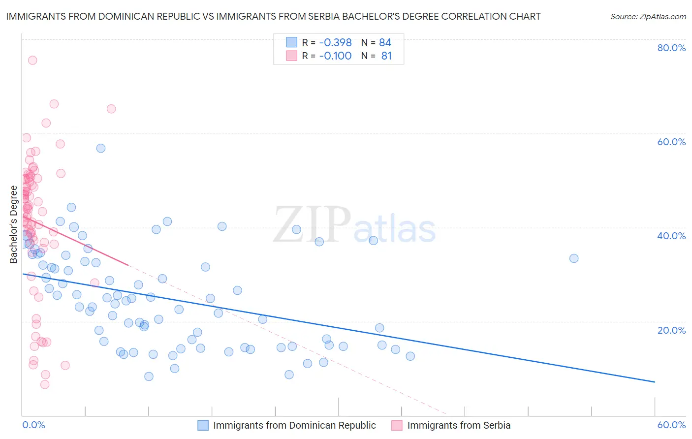 Immigrants from Dominican Republic vs Immigrants from Serbia Bachelor's Degree