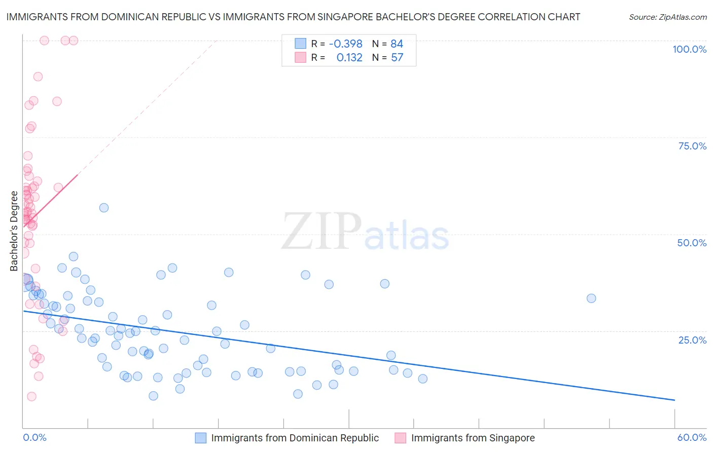 Immigrants from Dominican Republic vs Immigrants from Singapore Bachelor's Degree
