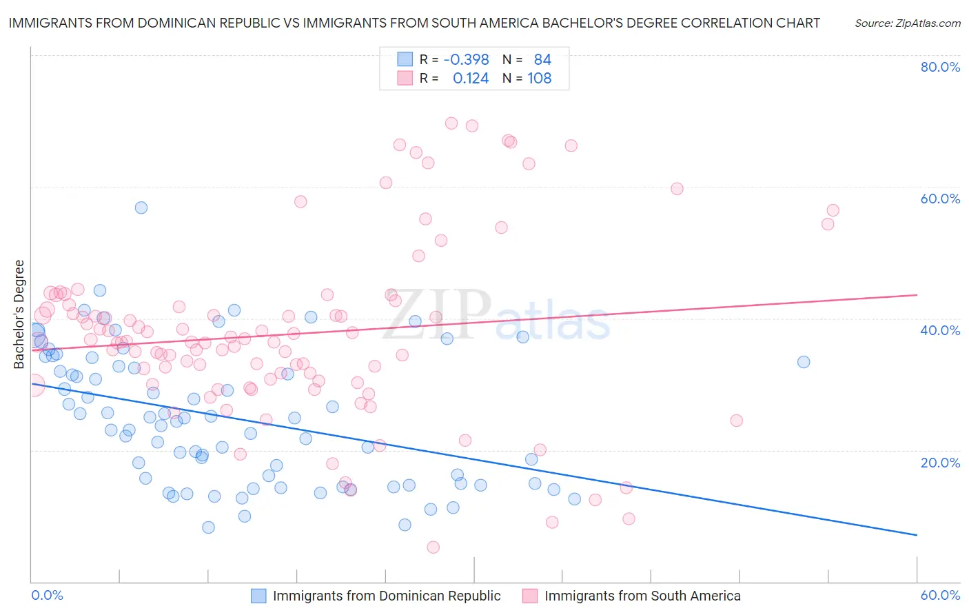 Immigrants from Dominican Republic vs Immigrants from South America Bachelor's Degree