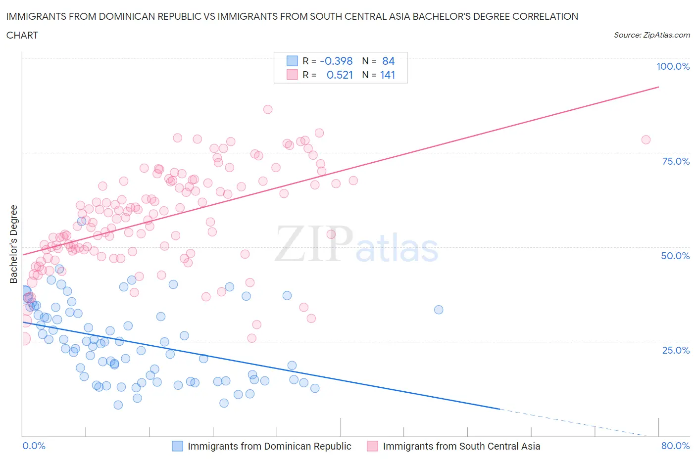 Immigrants from Dominican Republic vs Immigrants from South Central Asia Bachelor's Degree