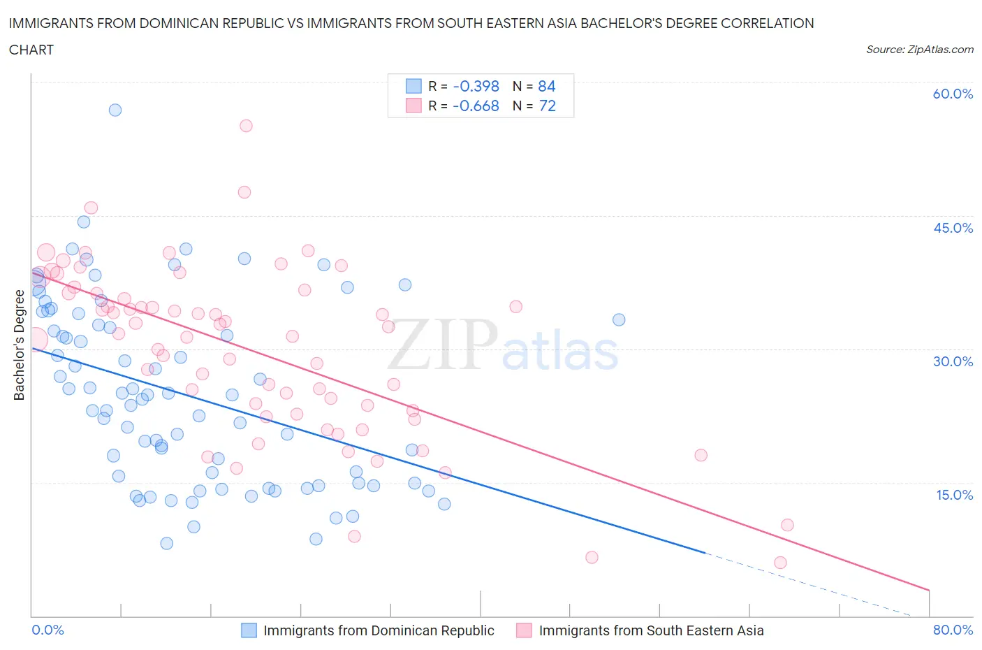 Immigrants from Dominican Republic vs Immigrants from South Eastern Asia Bachelor's Degree