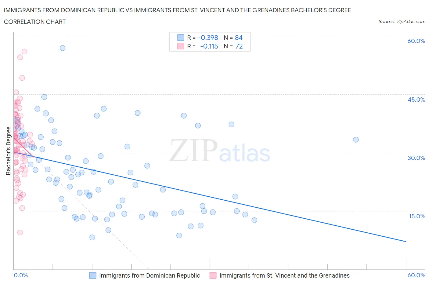 Immigrants from Dominican Republic vs Immigrants from St. Vincent and the Grenadines Bachelor's Degree