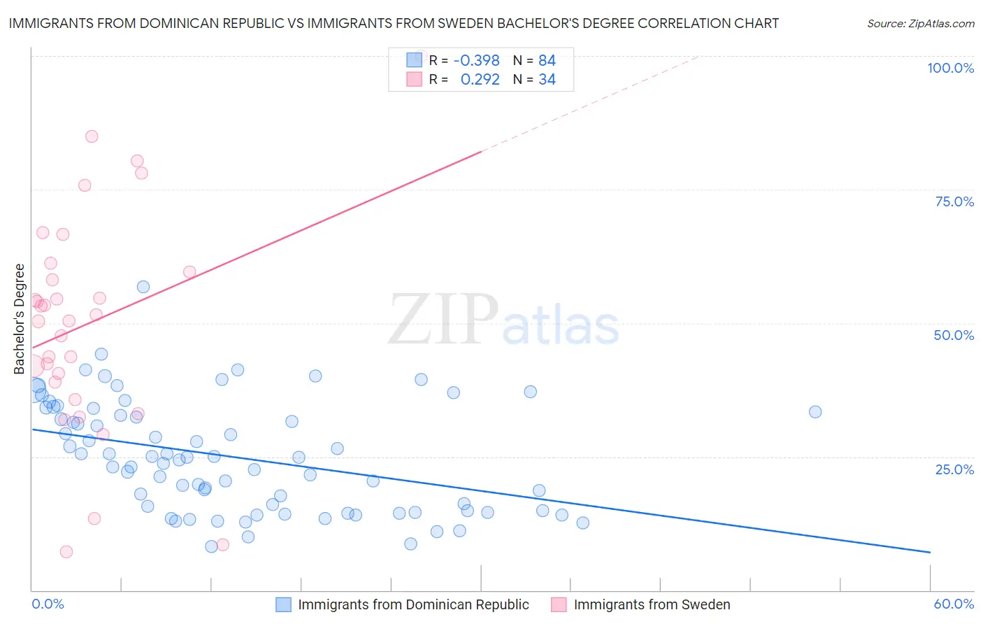 Immigrants from Dominican Republic vs Immigrants from Sweden Bachelor's Degree