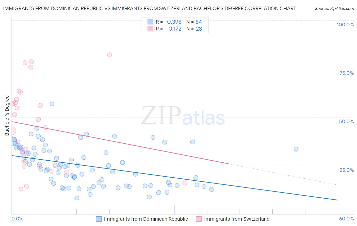 Immigrants from Dominican Republic vs Immigrants from Switzerland Bachelor's Degree