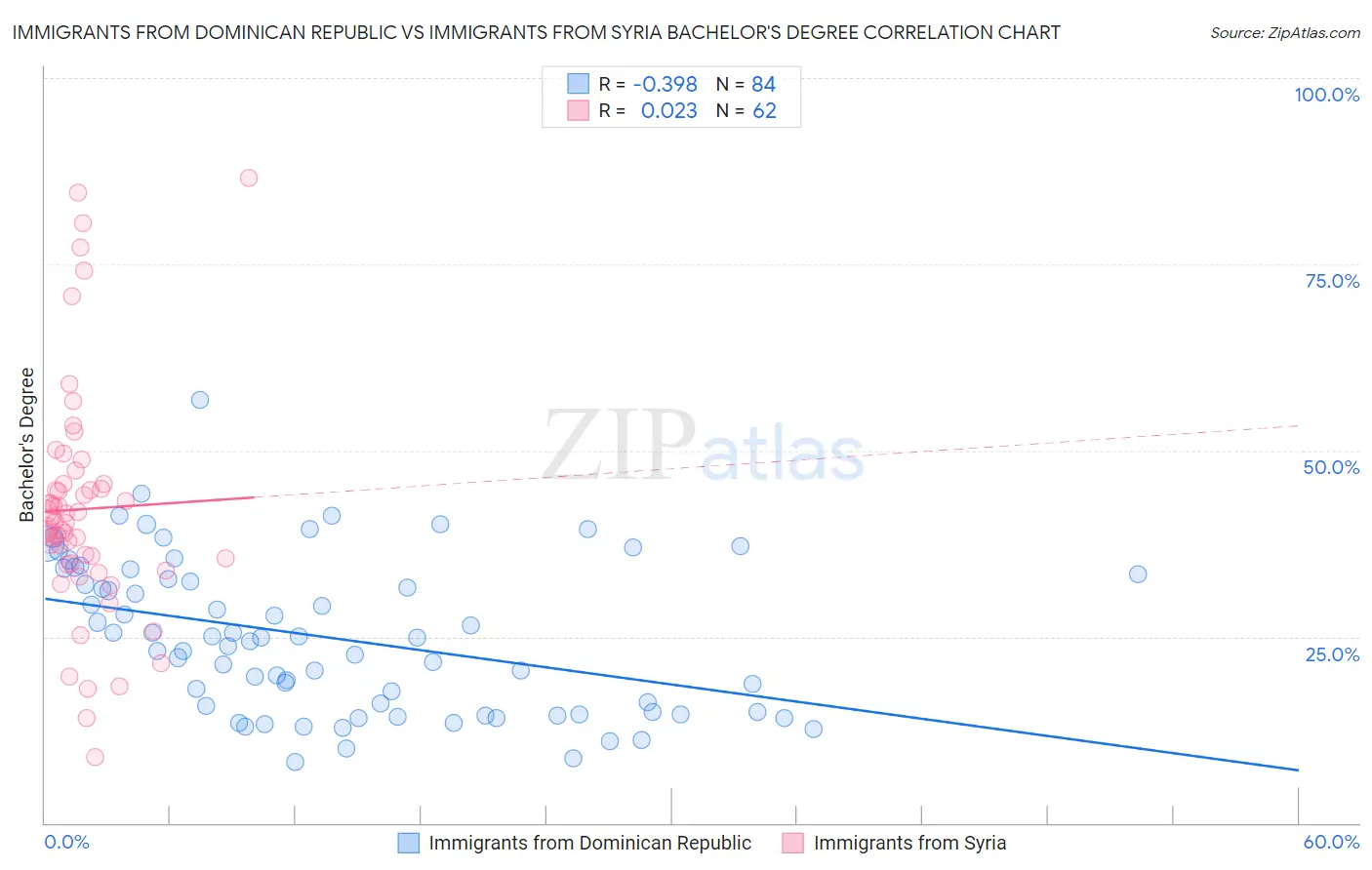 Immigrants from Dominican Republic vs Immigrants from Syria Bachelor's Degree