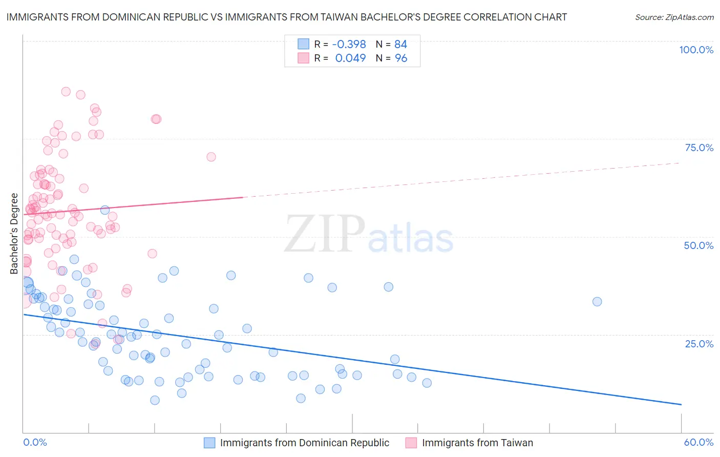 Immigrants from Dominican Republic vs Immigrants from Taiwan Bachelor's Degree