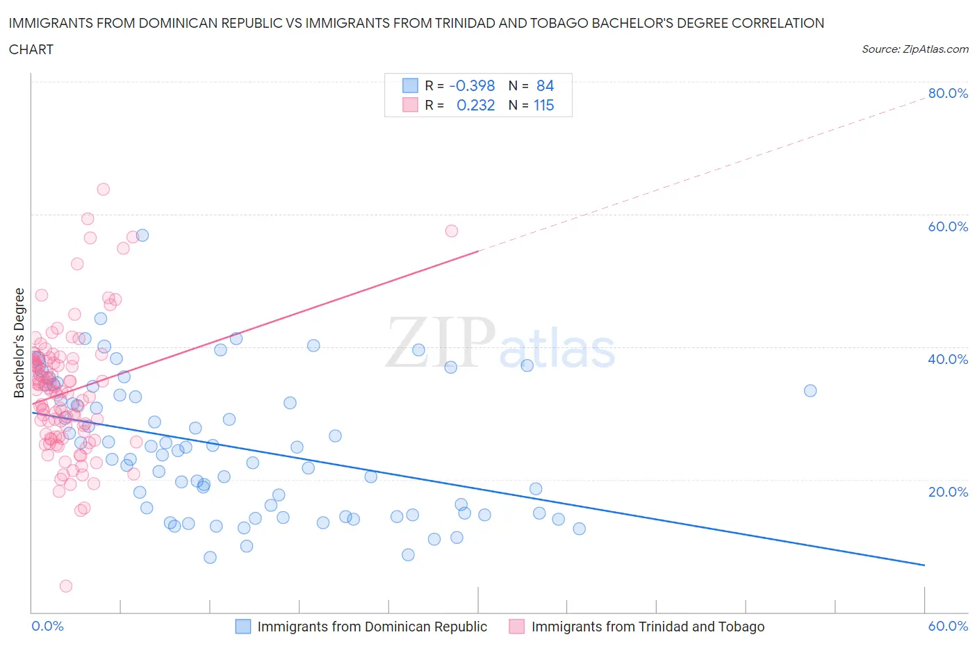Immigrants from Dominican Republic vs Immigrants from Trinidad and Tobago Bachelor's Degree