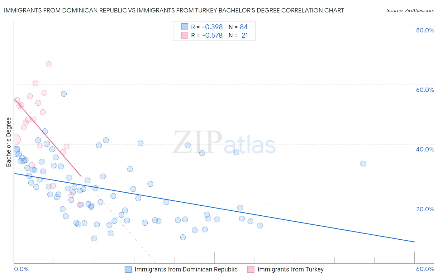 Immigrants from Dominican Republic vs Immigrants from Turkey Bachelor's Degree