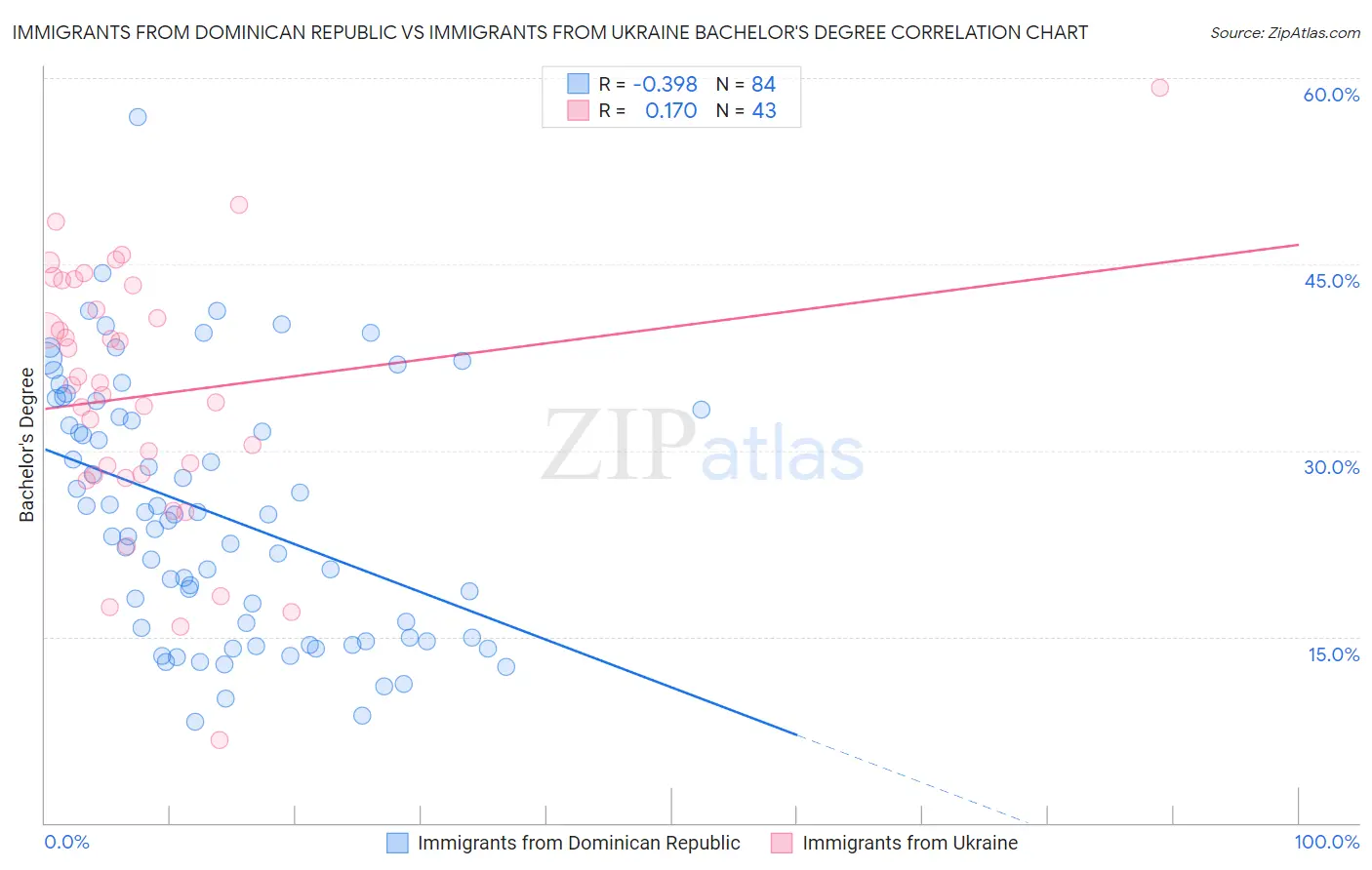 Immigrants from Dominican Republic vs Immigrants from Ukraine Bachelor's Degree