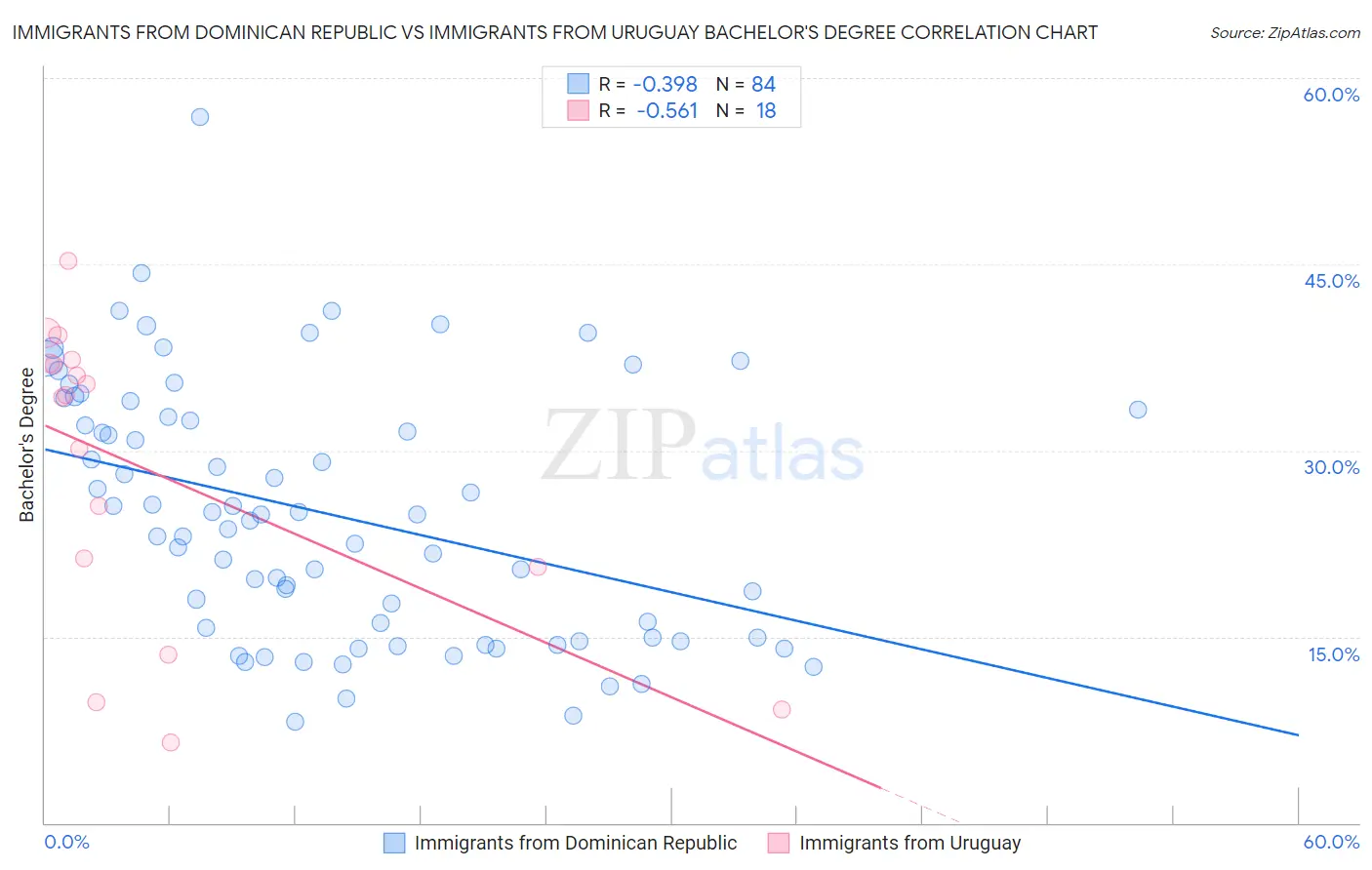 Immigrants from Dominican Republic vs Immigrants from Uruguay Bachelor's Degree