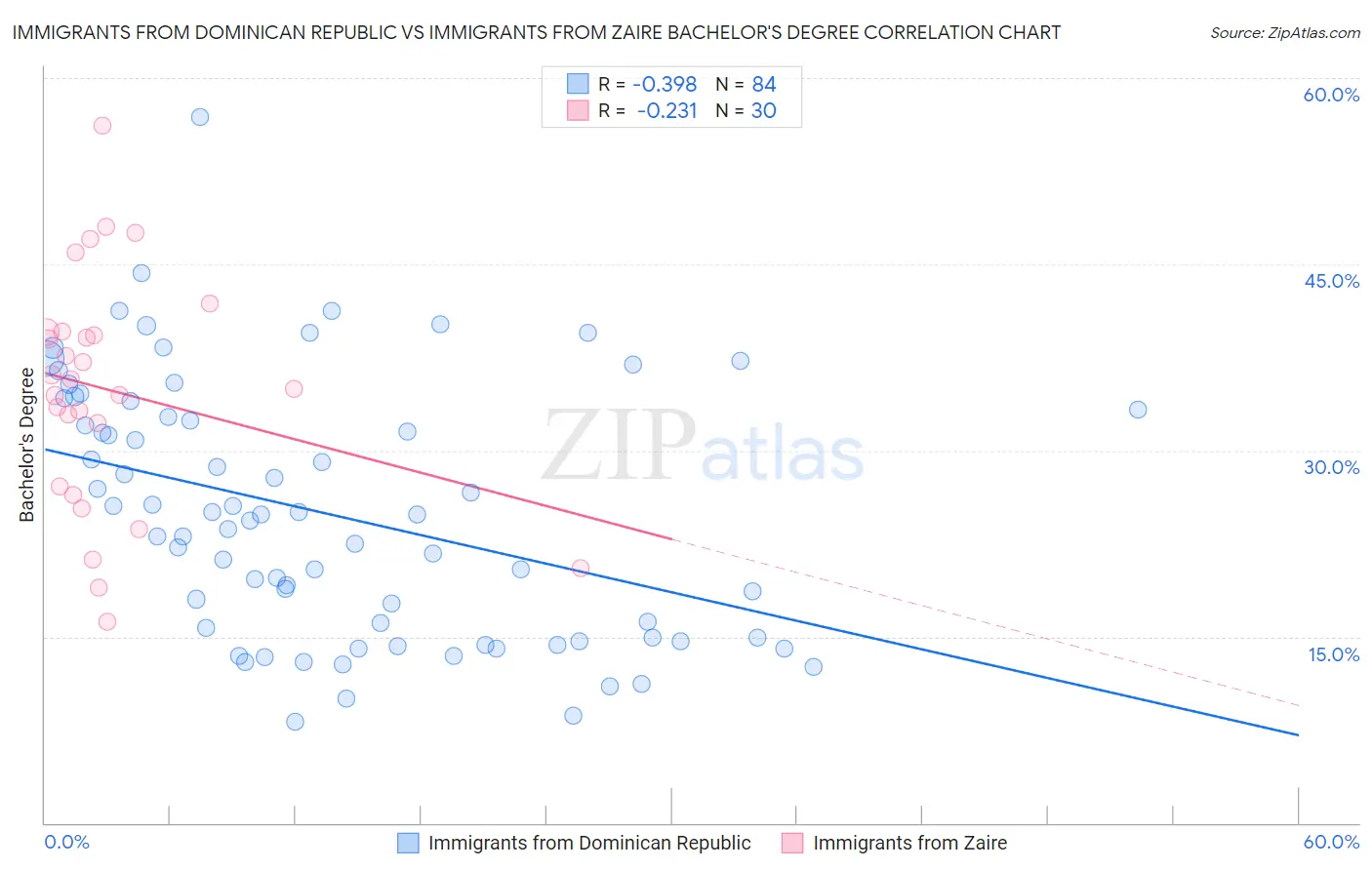 Immigrants from Dominican Republic vs Immigrants from Zaire Bachelor's Degree