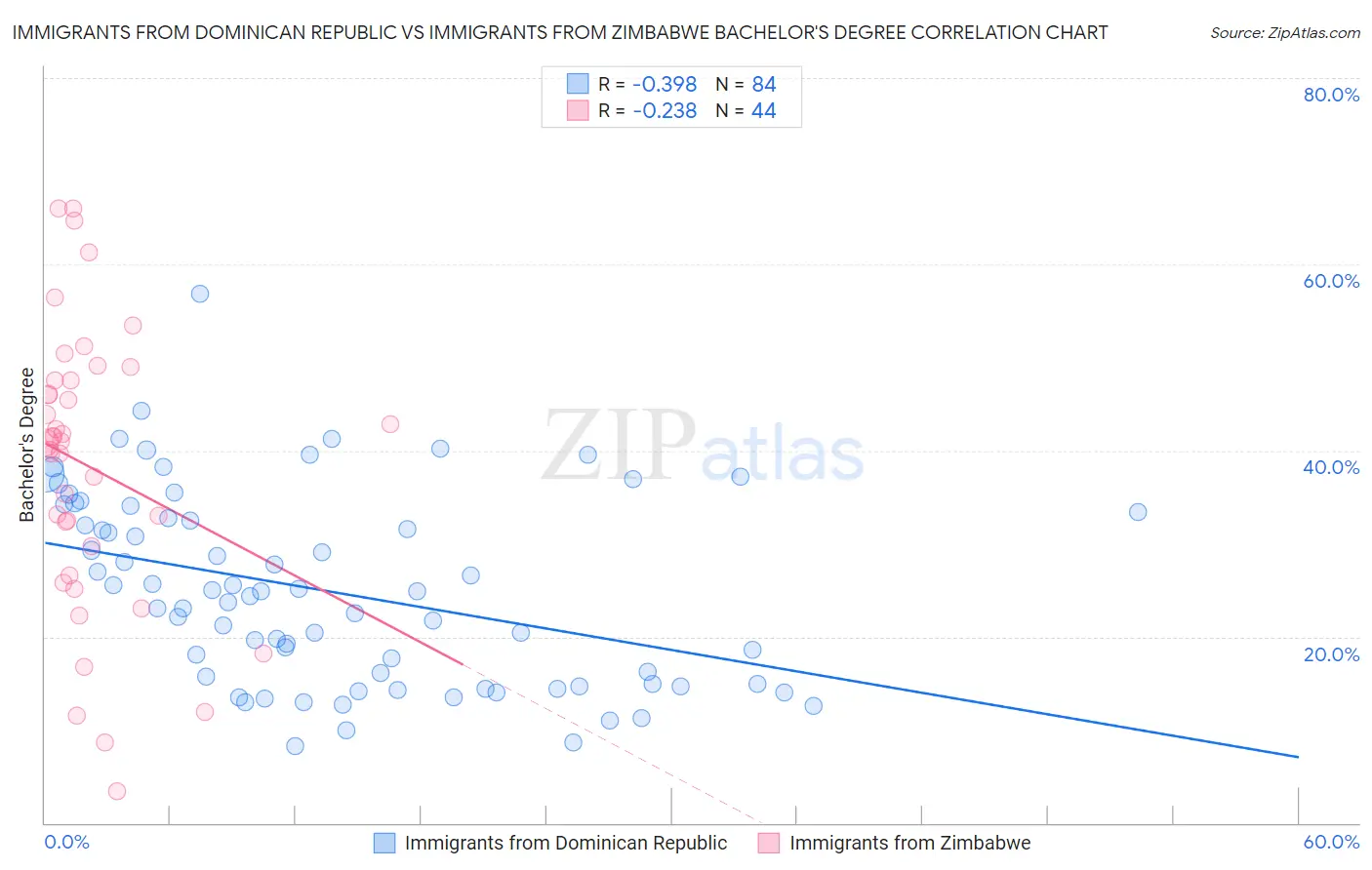 Immigrants from Dominican Republic vs Immigrants from Zimbabwe Bachelor's Degree