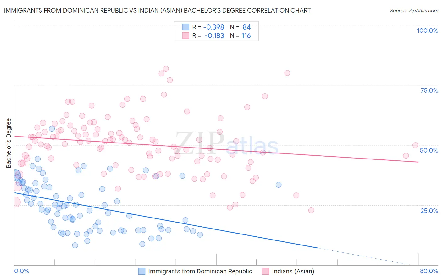 Immigrants from Dominican Republic vs Indian (Asian) Bachelor's Degree