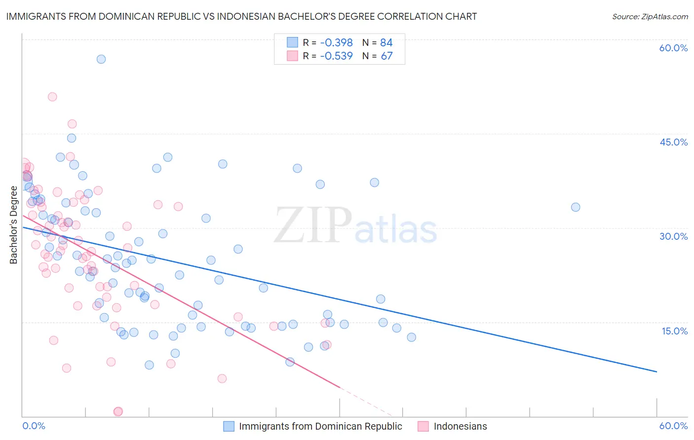 Immigrants from Dominican Republic vs Indonesian Bachelor's Degree