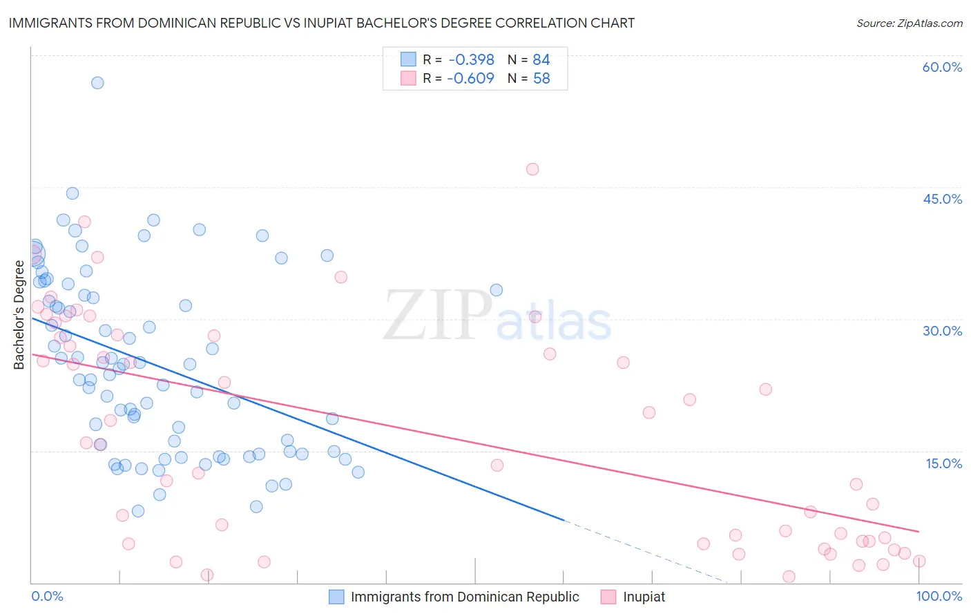 Immigrants from Dominican Republic vs Inupiat Bachelor's Degree