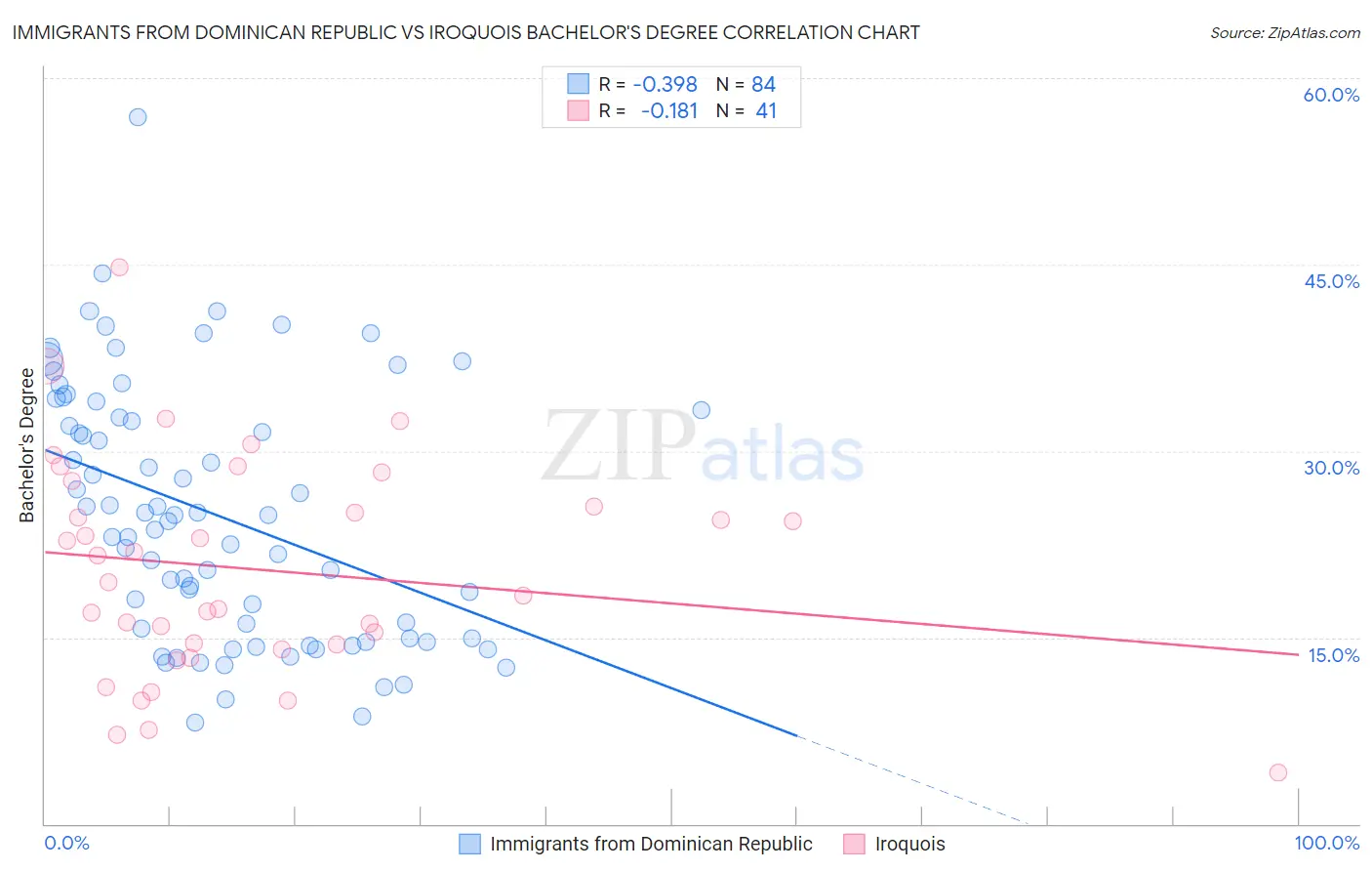 Immigrants from Dominican Republic vs Iroquois Bachelor's Degree