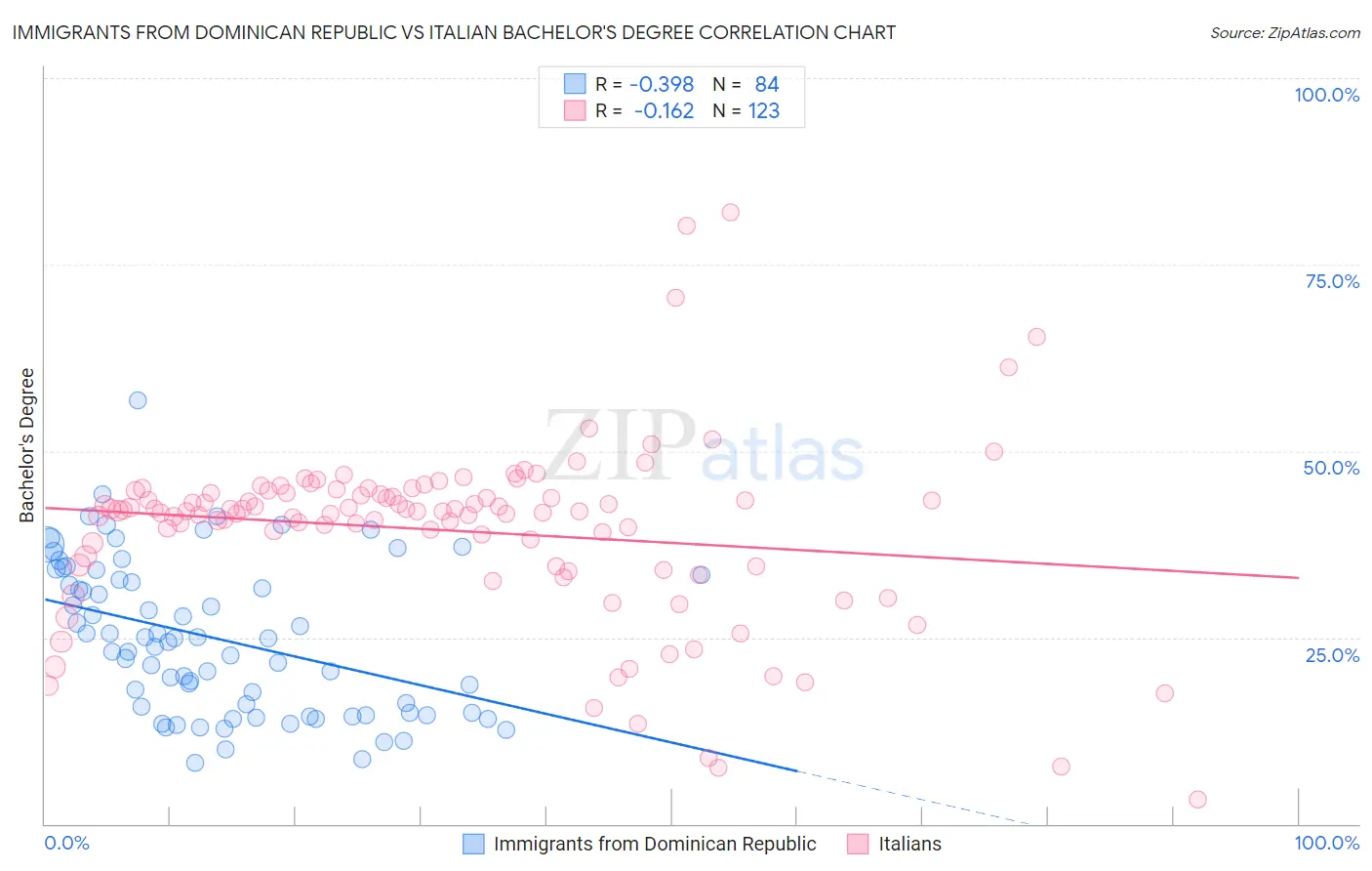 Immigrants from Dominican Republic vs Italian Bachelor's Degree