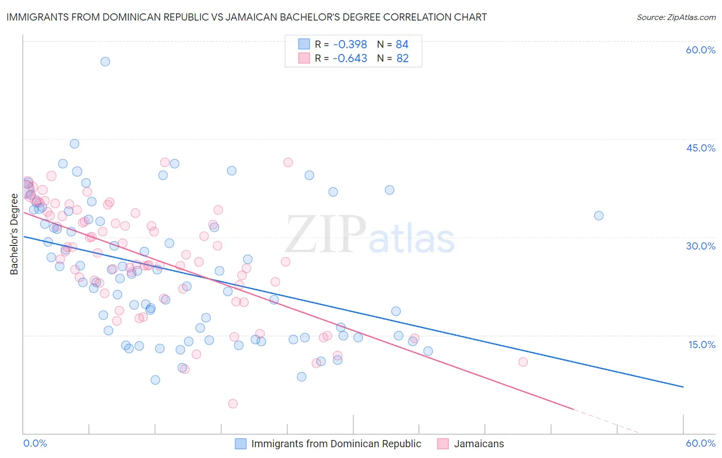 Immigrants from Dominican Republic vs Jamaican Bachelor's Degree