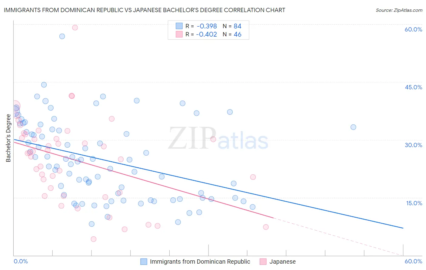 Immigrants from Dominican Republic vs Japanese Bachelor's Degree