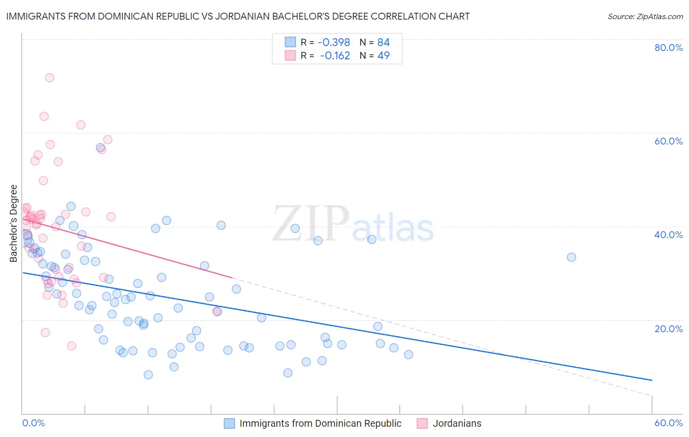 Immigrants from Dominican Republic vs Jordanian Bachelor's Degree