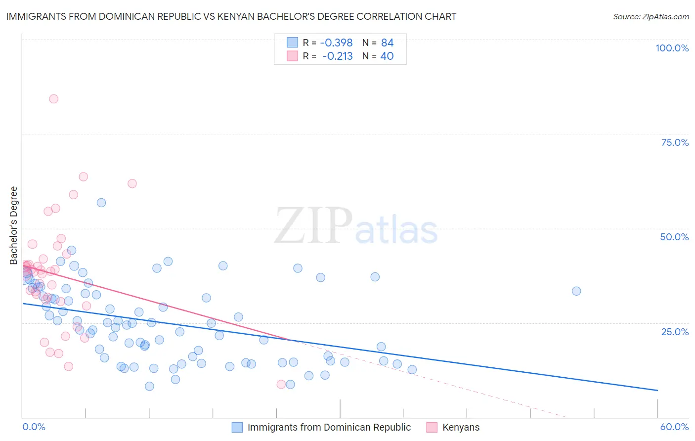 Immigrants from Dominican Republic vs Kenyan Bachelor's Degree