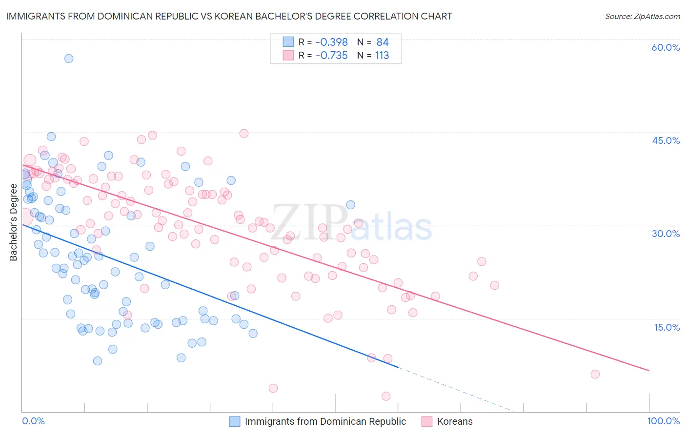 Immigrants from Dominican Republic vs Korean Bachelor's Degree