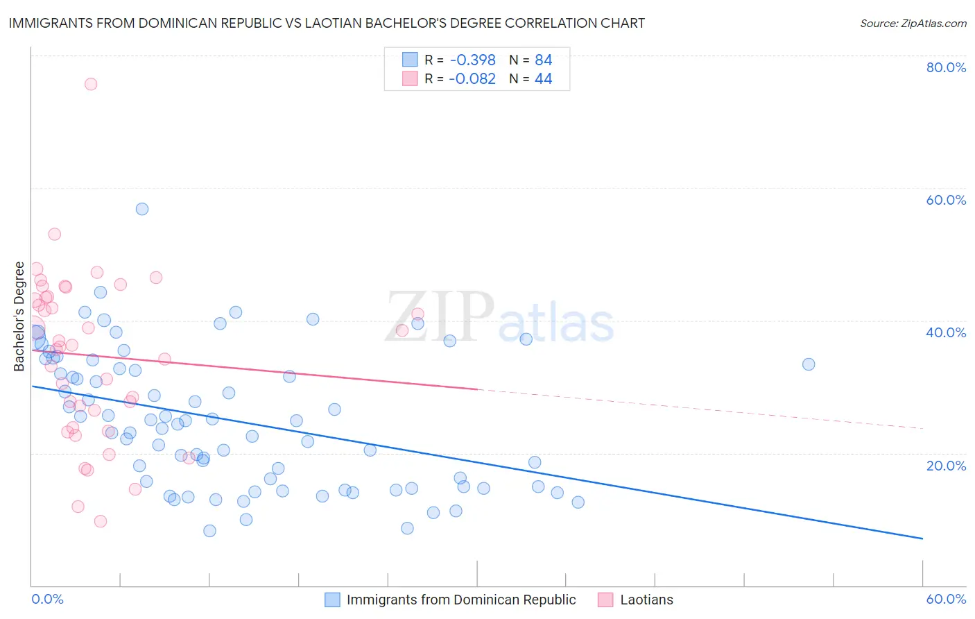 Immigrants from Dominican Republic vs Laotian Bachelor's Degree
