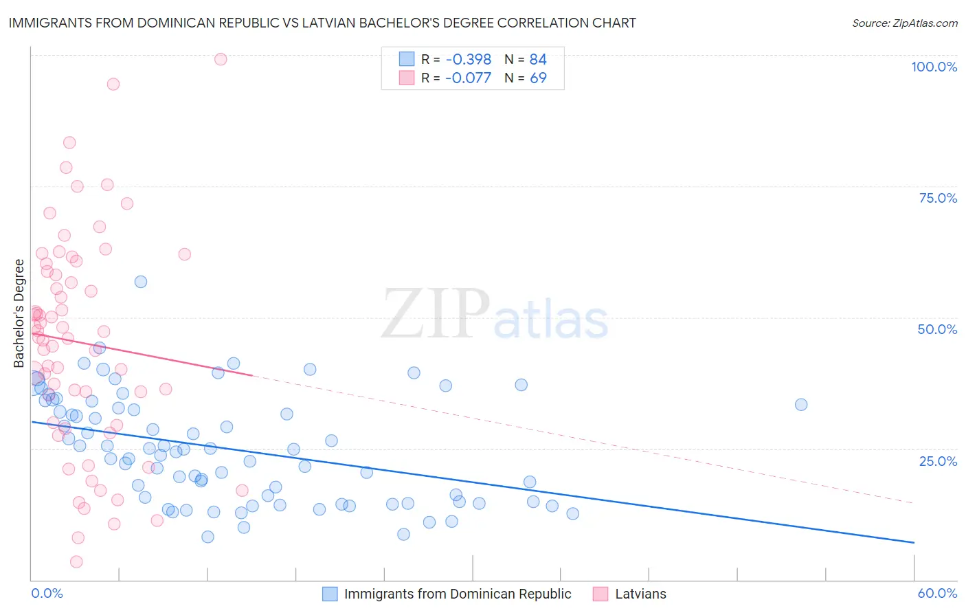 Immigrants from Dominican Republic vs Latvian Bachelor's Degree