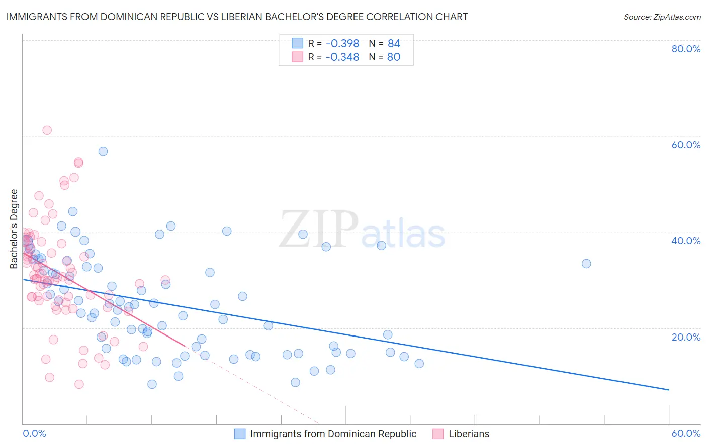 Immigrants from Dominican Republic vs Liberian Bachelor's Degree