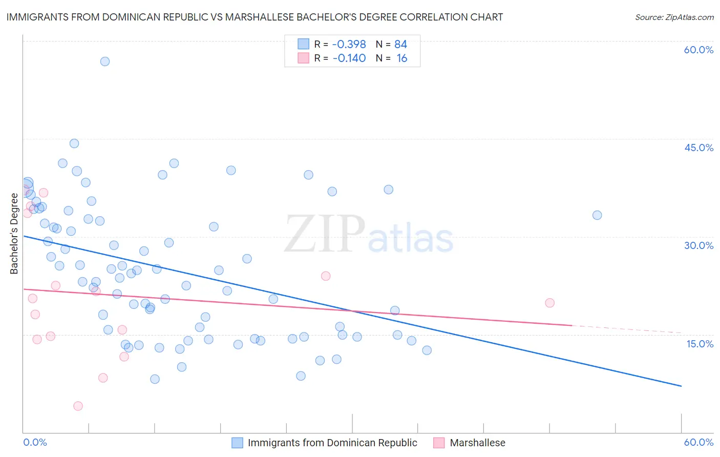 Immigrants from Dominican Republic vs Marshallese Bachelor's Degree