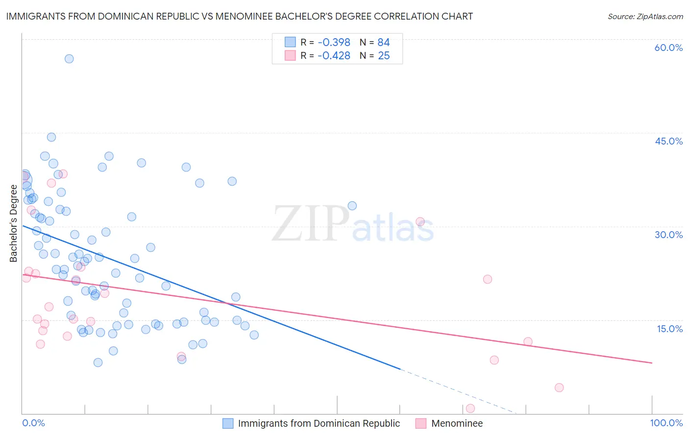 Immigrants from Dominican Republic vs Menominee Bachelor's Degree