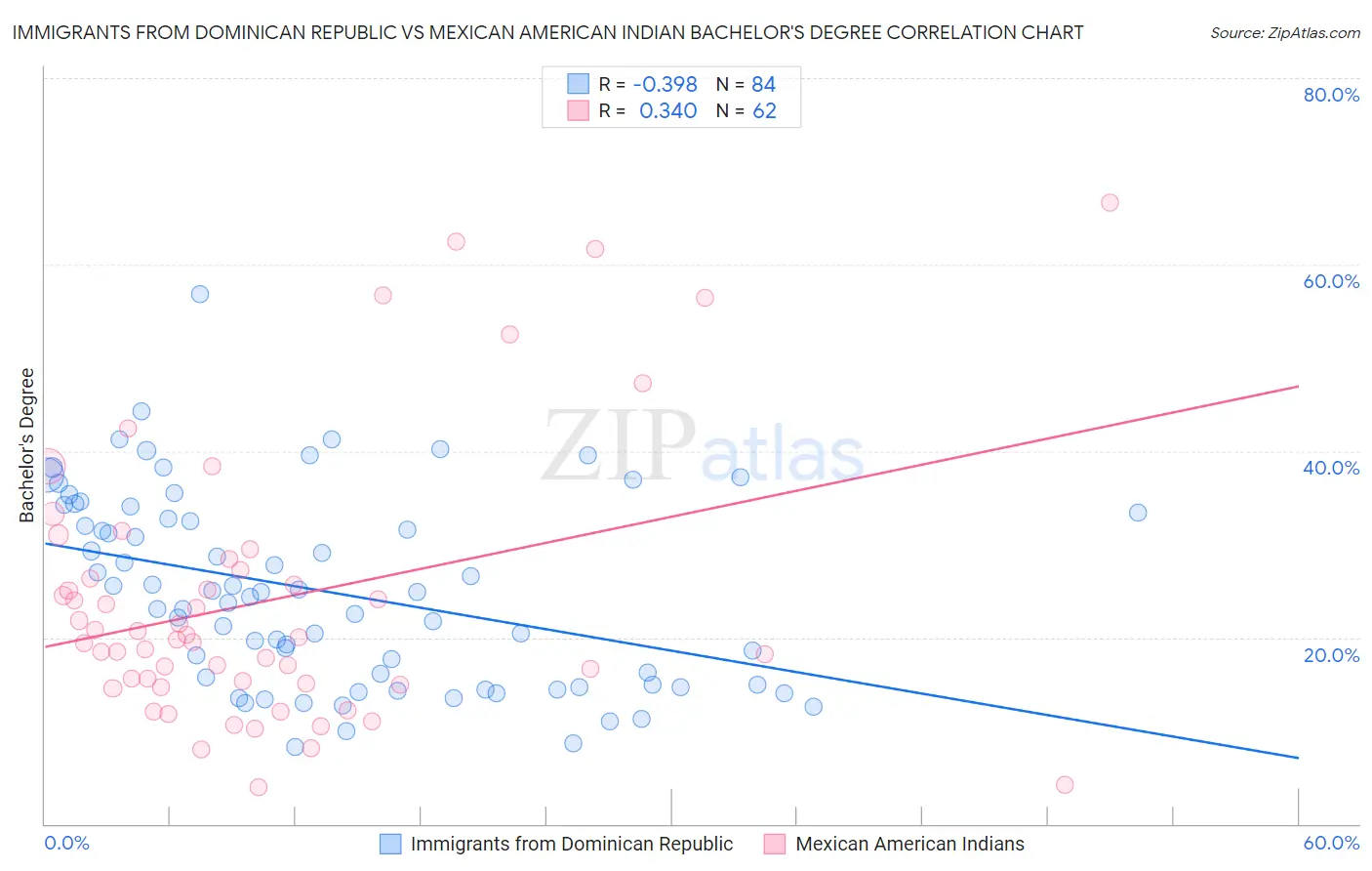 Immigrants from Dominican Republic vs Mexican American Indian Bachelor's Degree