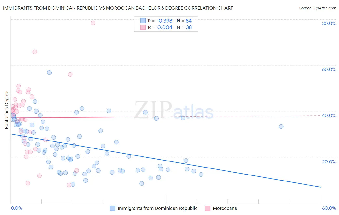 Immigrants from Dominican Republic vs Moroccan Bachelor's Degree
