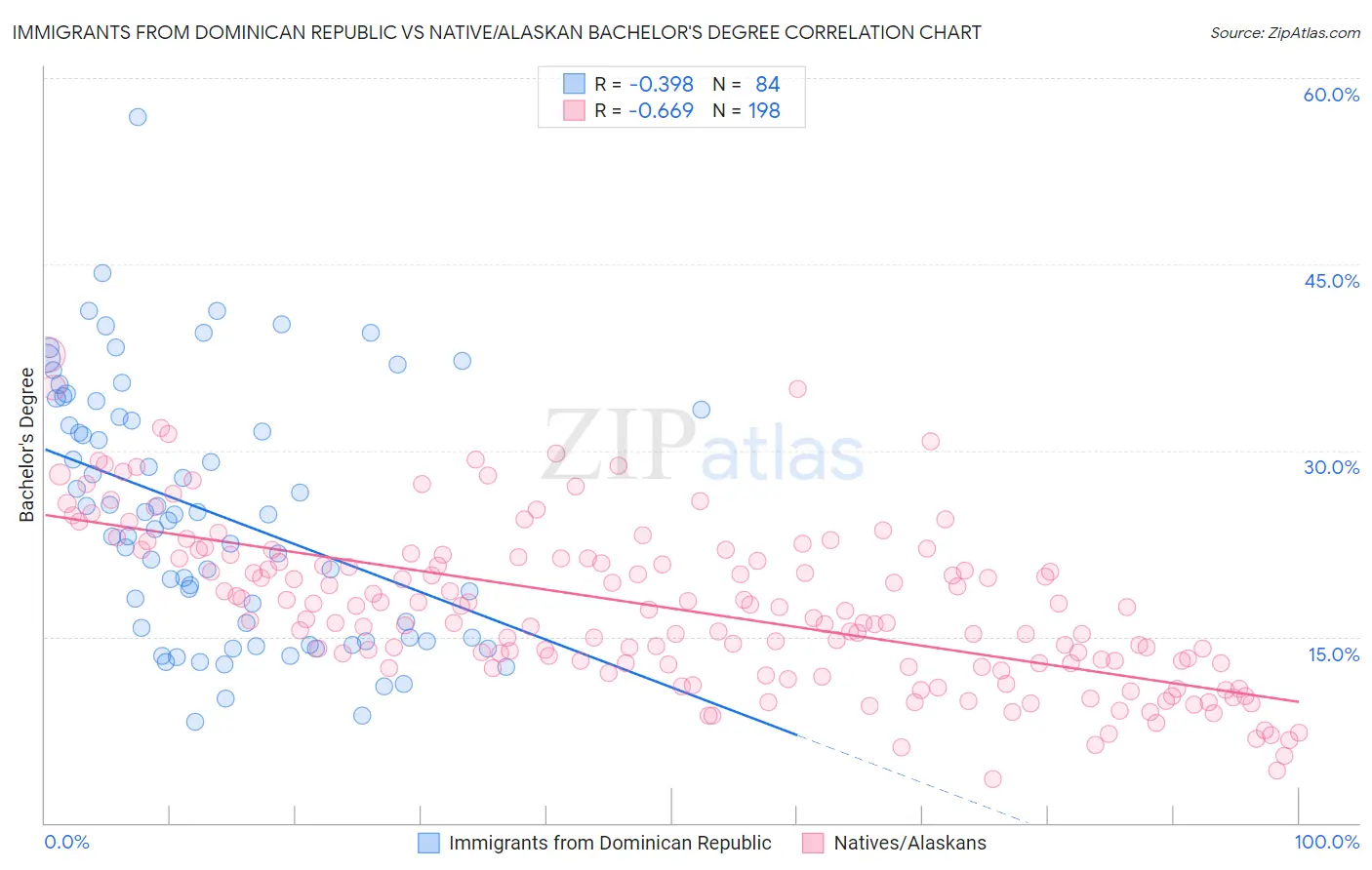 Immigrants from Dominican Republic vs Native/Alaskan Bachelor's Degree