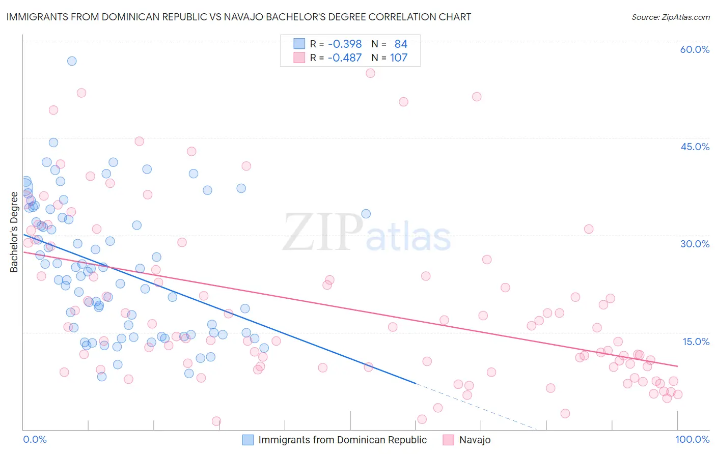 Immigrants from Dominican Republic vs Navajo Bachelor's Degree
