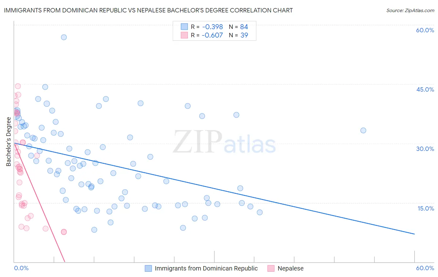 Immigrants from Dominican Republic vs Nepalese Bachelor's Degree