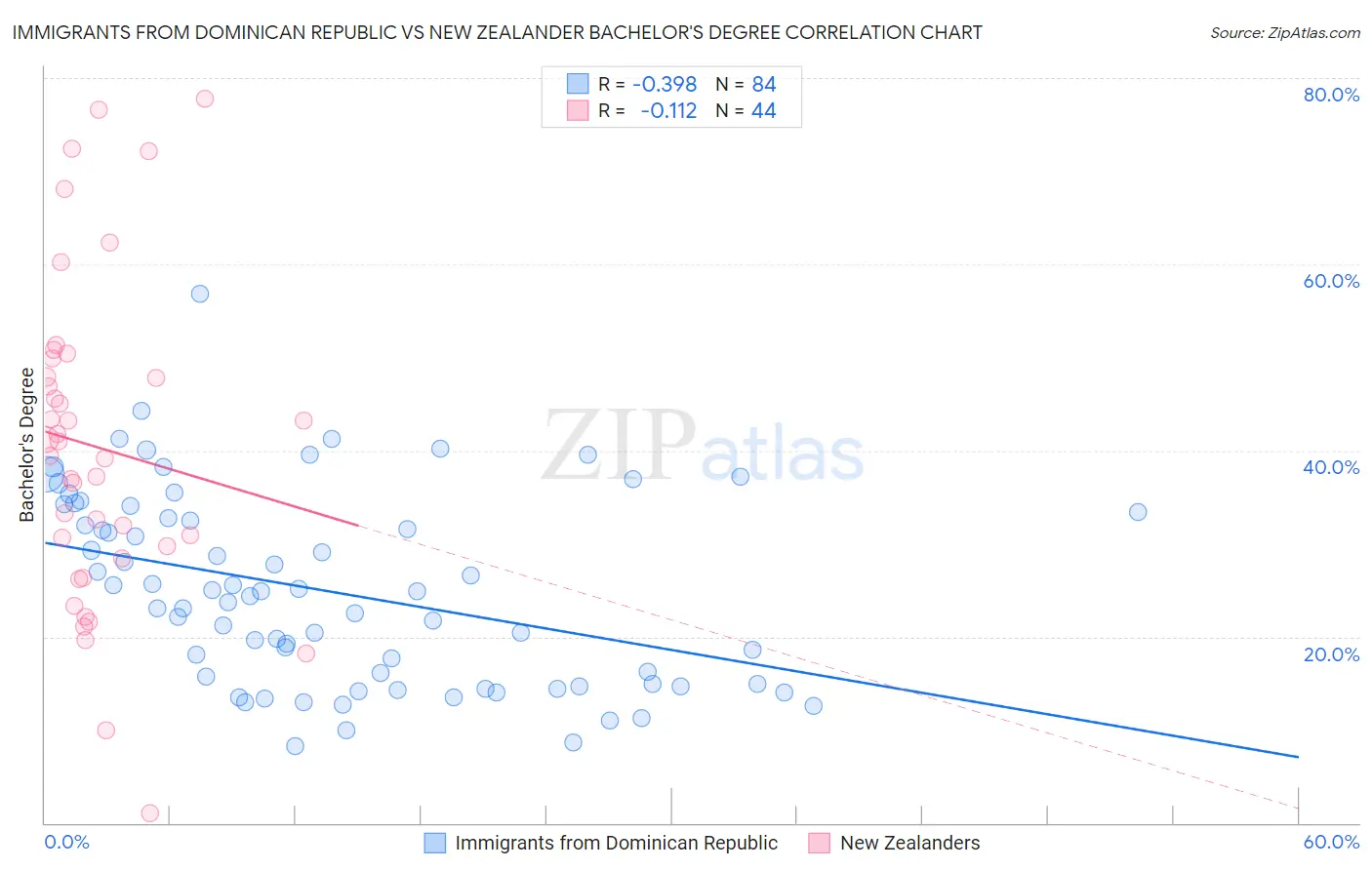Immigrants from Dominican Republic vs New Zealander Bachelor's Degree