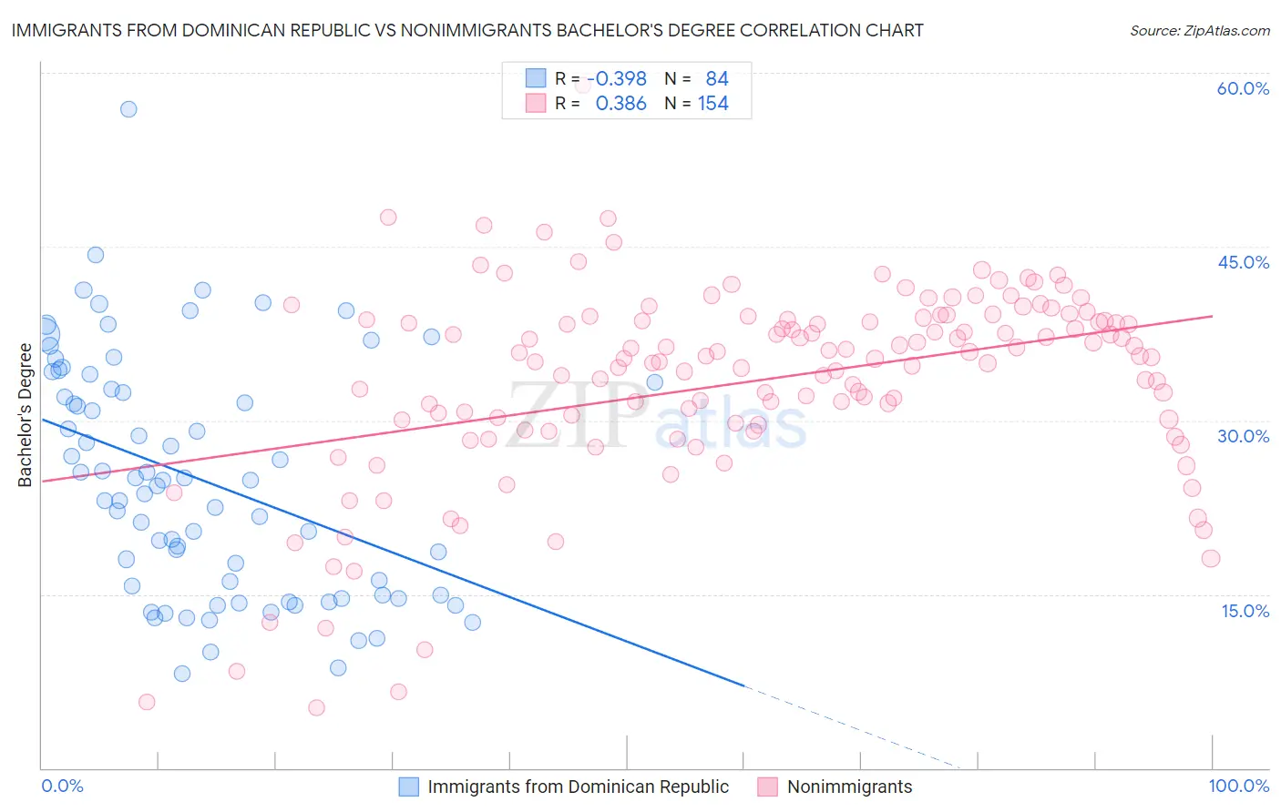 Immigrants from Dominican Republic vs Nonimmigrants Bachelor's Degree