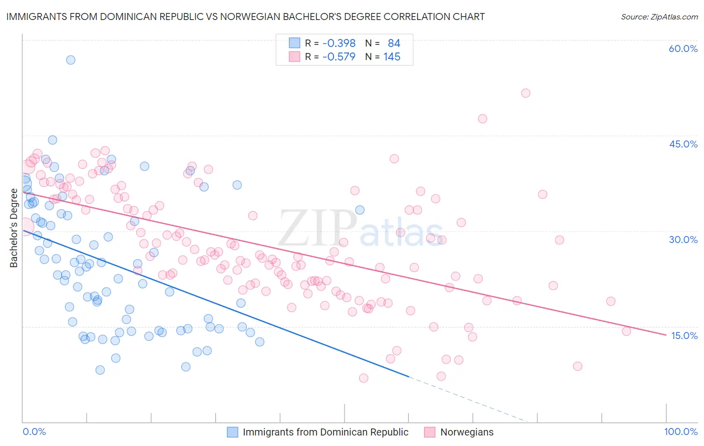 Immigrants from Dominican Republic vs Norwegian Bachelor's Degree