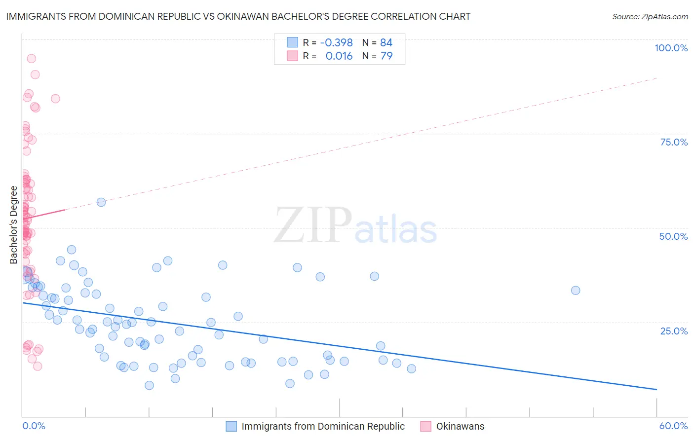 Immigrants from Dominican Republic vs Okinawan Bachelor's Degree