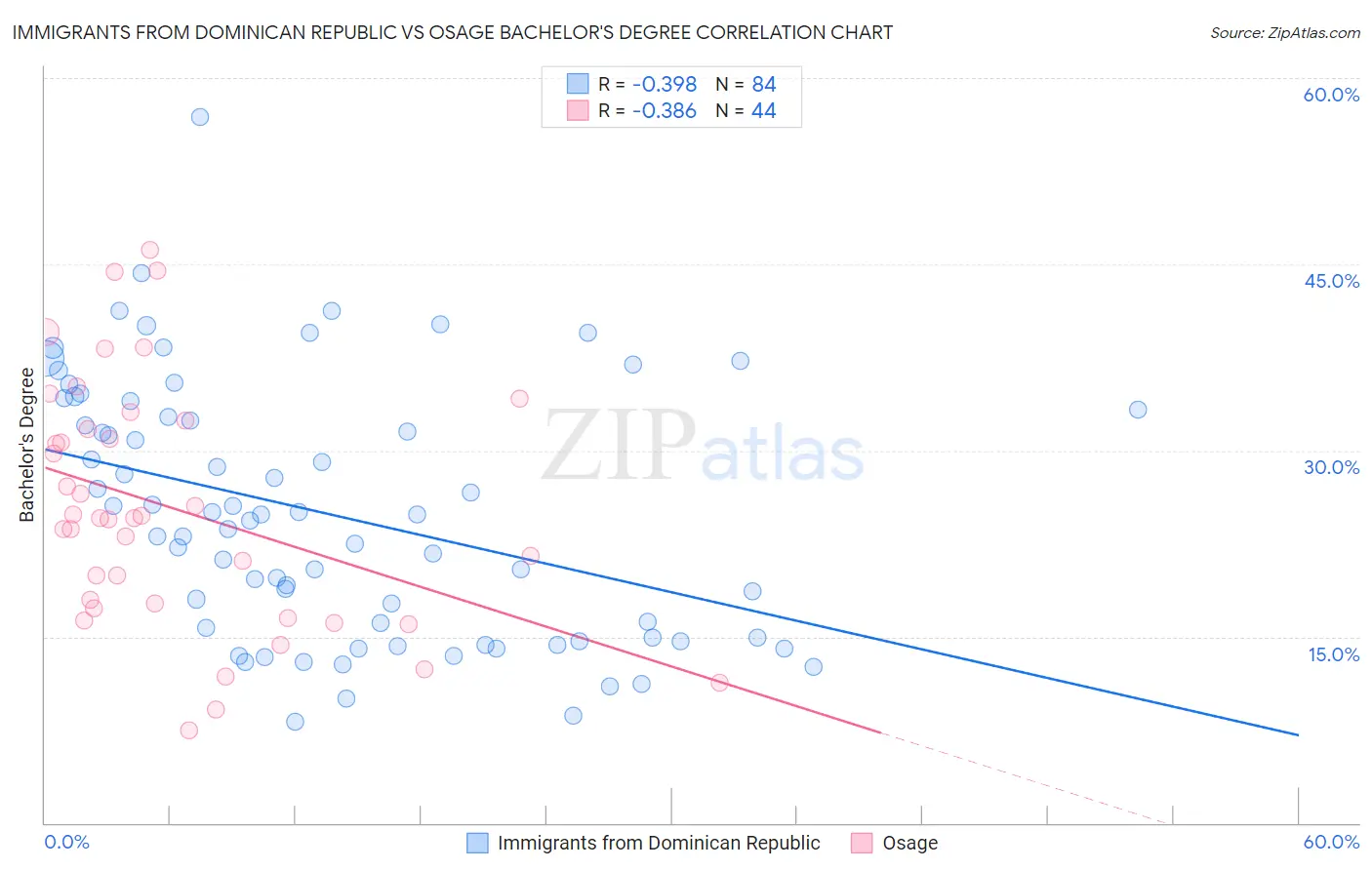 Immigrants from Dominican Republic vs Osage Bachelor's Degree