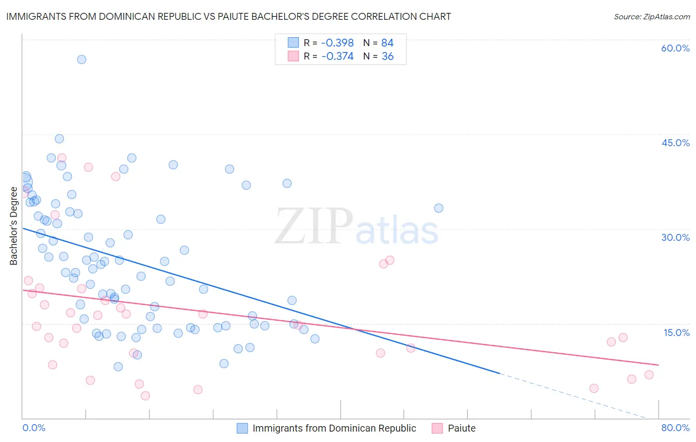 Immigrants from Dominican Republic vs Paiute Bachelor's Degree
