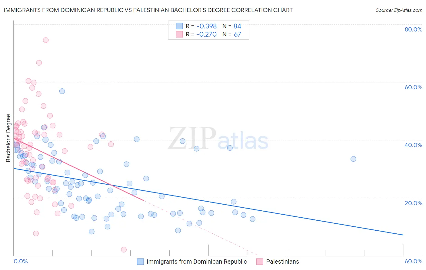 Immigrants from Dominican Republic vs Palestinian Bachelor's Degree