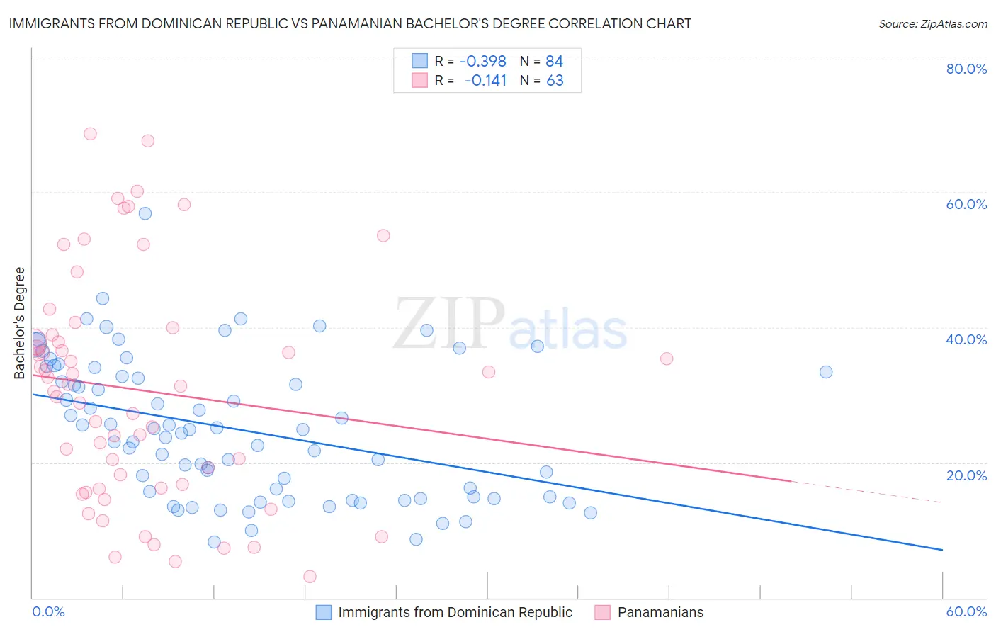 Immigrants from Dominican Republic vs Panamanian Bachelor's Degree