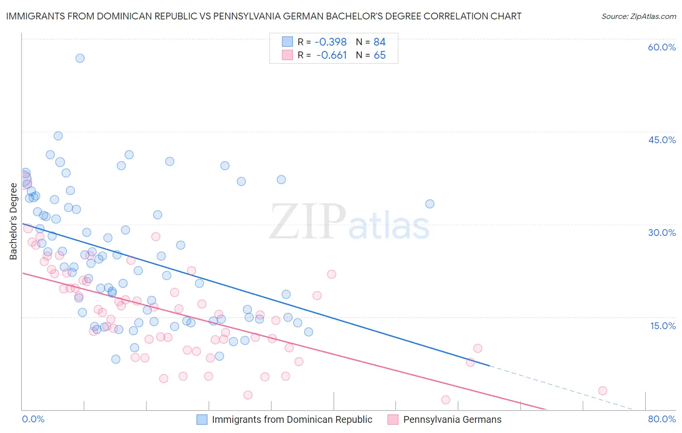 Immigrants from Dominican Republic vs Pennsylvania German Bachelor's Degree