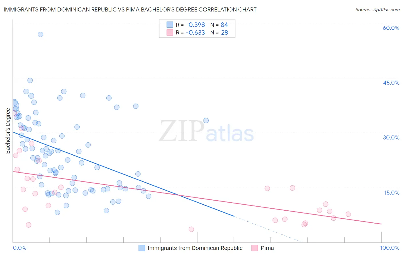 Immigrants from Dominican Republic vs Pima Bachelor's Degree