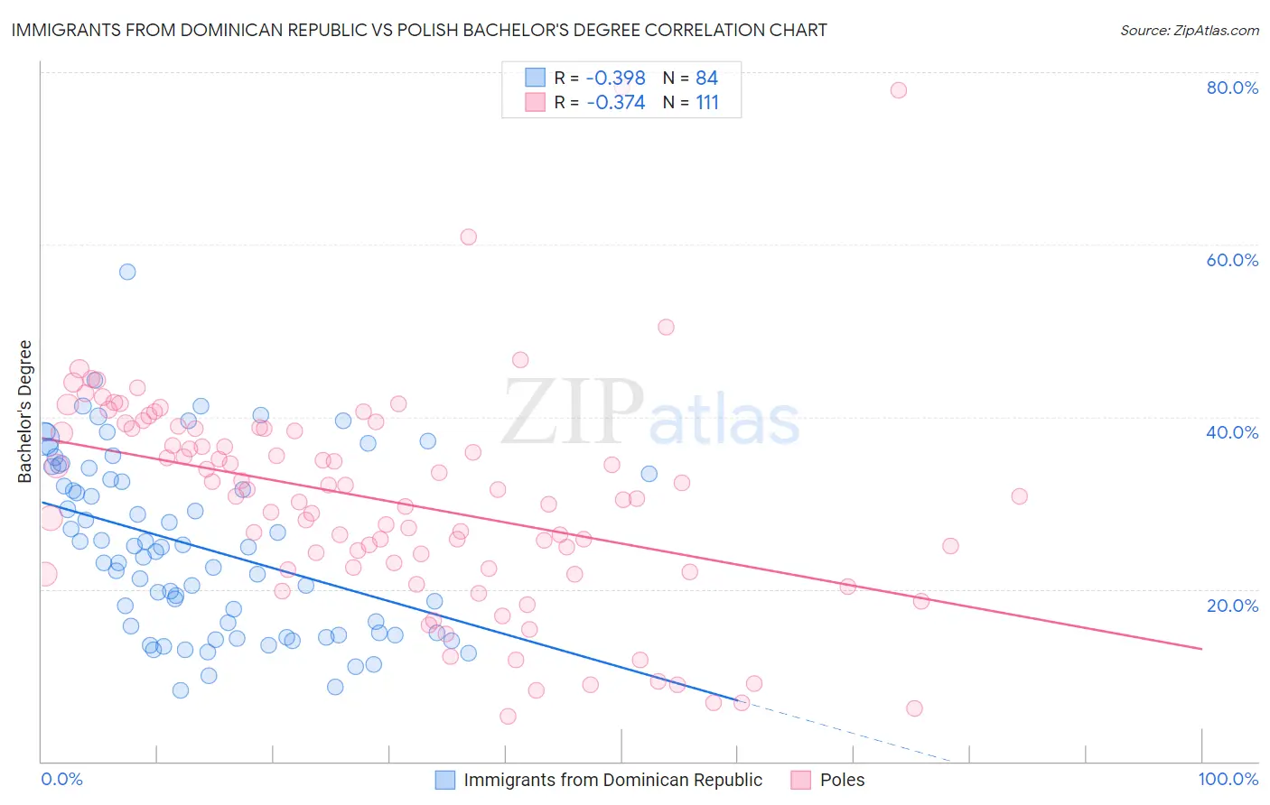 Immigrants from Dominican Republic vs Polish Bachelor's Degree