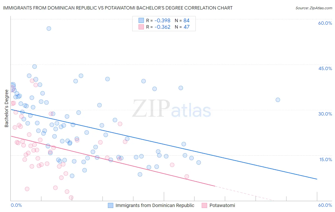 Immigrants from Dominican Republic vs Potawatomi Bachelor's Degree