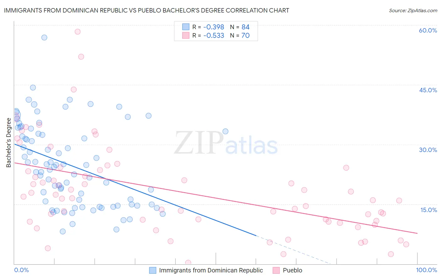 Immigrants from Dominican Republic vs Pueblo Bachelor's Degree